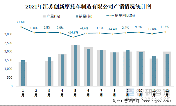 2021年江苏创新摩托车制造有限公司产销情况统计图
