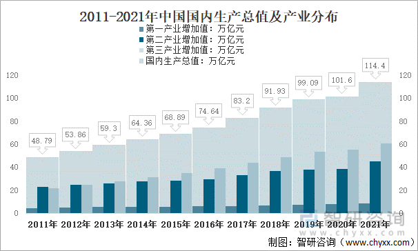 2011-2021年中国国内生产总值及产业分布