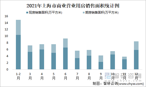 2021年上海市商业营业用房销售面积统计图