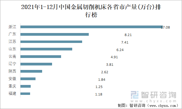 2021年1-12月中国金属切削机床各省市产量排行榜