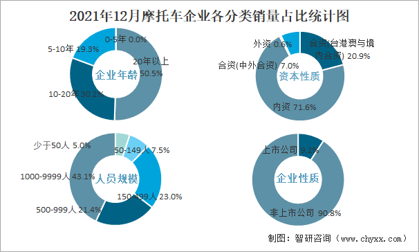 2021年12月摩托车企业各分类销量占比统计图