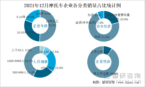 2021年12月摩托车企业各分类销量占比统计图