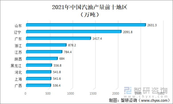 2021年中国汽油产量前十地区