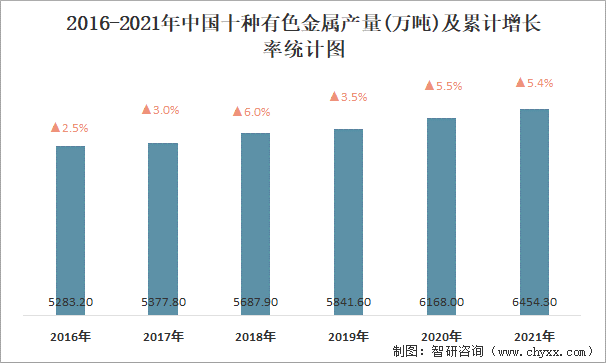 2016-2021年中国十种有色金属产量及累计增长率统计图