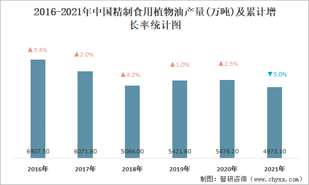 2016-2021年中国精制食用植物油产量及累计增长率统计图