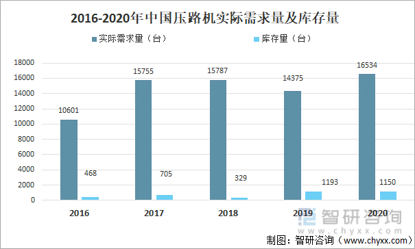 2016-2020年中国压路机实际需求量及库存量