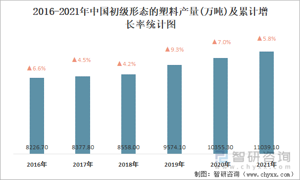 2016-2021年中国初级形态的塑料产量及累计增长率统计图