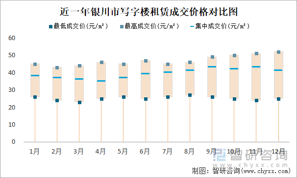 近一年银川市写字楼租赁成交价格对比图