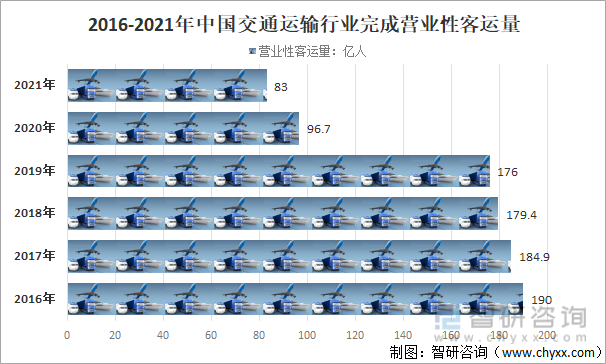 2016-2021年中国交通运输行业完成营业性客运量情况