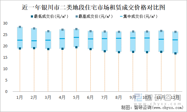 近一年银川市二类地段住宅市场租赁成交价格对比图