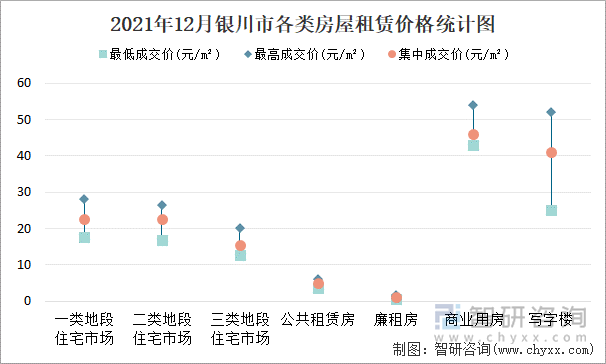 2021年12月银川市各类房屋租赁价格统计图