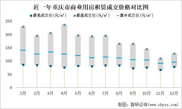 近一年重庆市商业用房租赁成交价格对比图