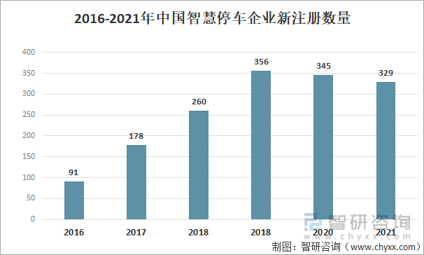 2016-2021中国智慧停车企业新注册数量
