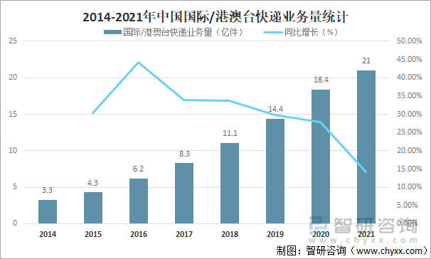 2014-2021年中国国际/港澳台快递业务量统计