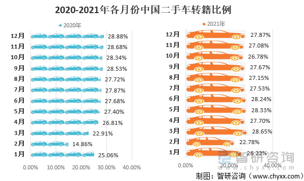 2020-2021年各月份中国二手车转籍比例