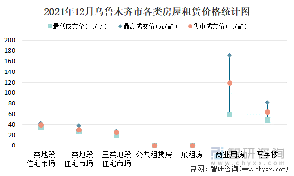 2021年12月乌鲁木齐市各类房屋租赁价格统计图