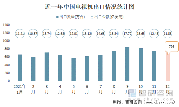 近一年中国电视机出口情况统计图