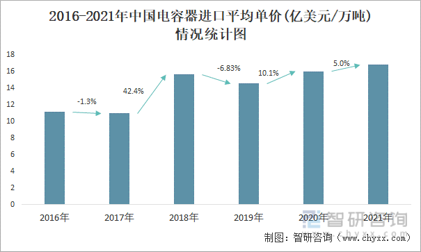 2016-2021年中国电容器进口平均单价(亿美元/万吨)情况统计图