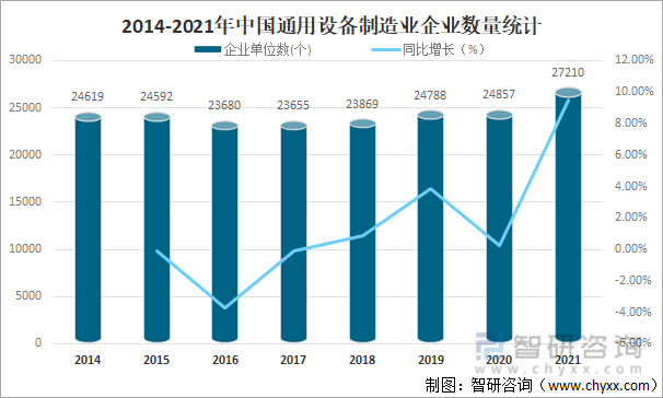 2014-2021年中国通用设备制造业企业数量统计