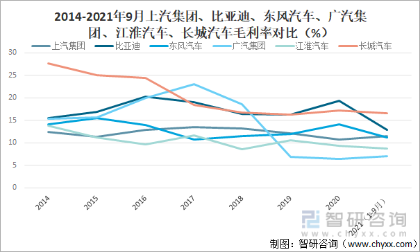 2014-2021年9月上汽集团、比亚迪、东风汽车、广汽集团、江淮汽车、长城汽车毛利率对比（%）