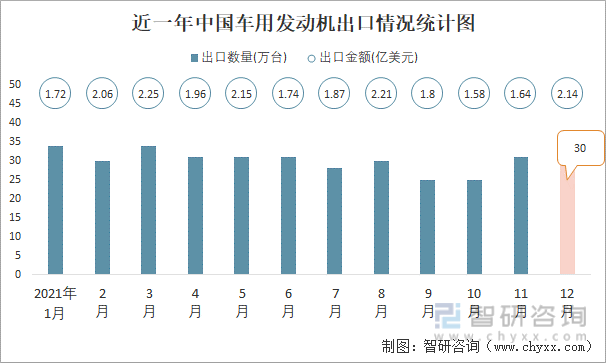 近一年中国车用发动机出口情况统计图