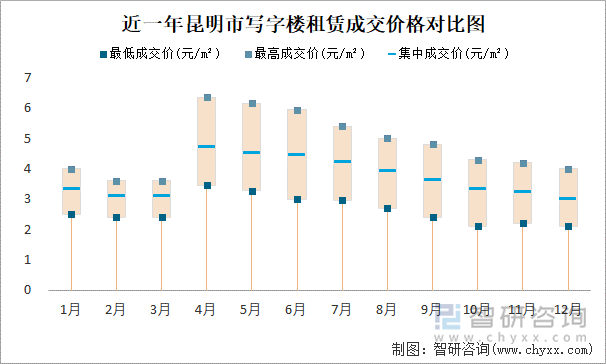 近一年昆明市写字楼租赁成交价格对比图