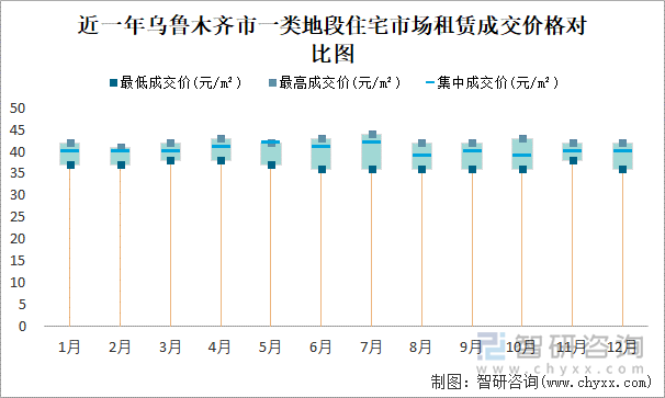 近一年乌鲁木齐市一类地段住宅市场租赁成交价格对比图