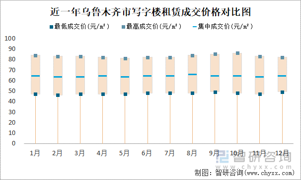 近一年乌鲁木齐市写字楼租赁成交价格对比图