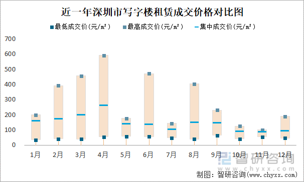 近一年深圳市写字楼租赁成交价格对比图