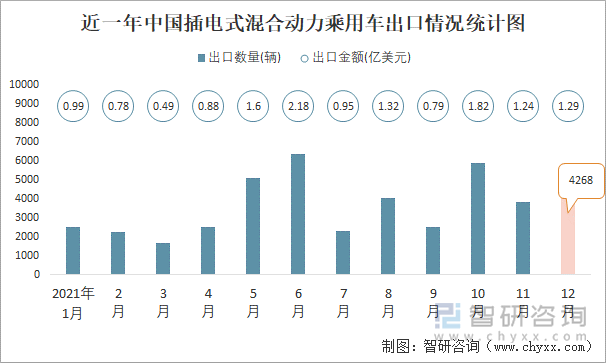 近一年中国插电式混合动力乘用车出口情况统计图