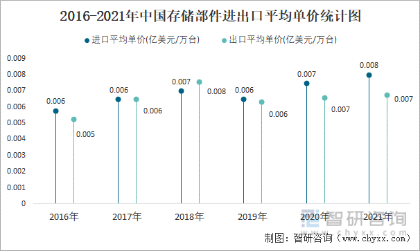 2016-2021年中国存储部件进出口平均单价统计图