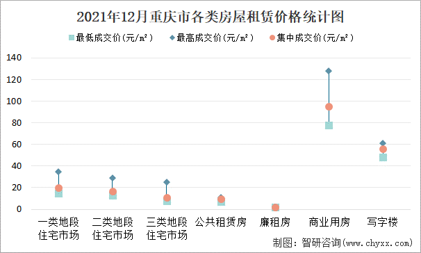2021年12月重庆市各类房屋租赁价格统计图
