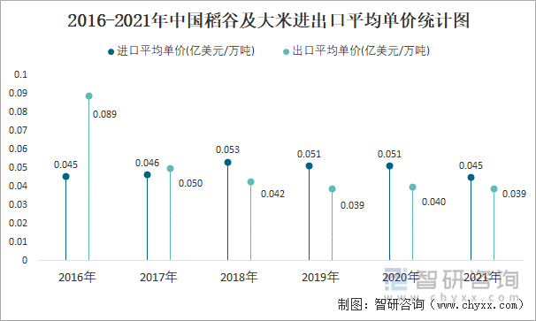 2016-2021年中国稻谷及大米进出口平均单价统计图