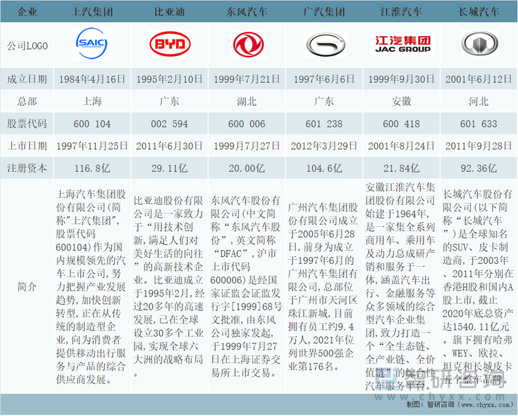 上汽集团、比亚迪、东风汽车、广汽集团、江淮汽车、长城汽车基本情况对比