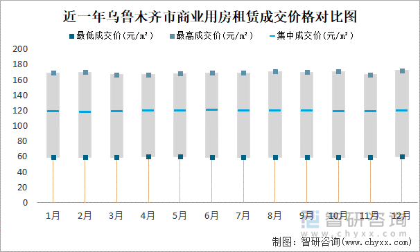 近一年乌鲁木齐市商业用房租赁成交价格对比图