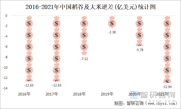 2016-2021年中国稻谷及大米逆差(亿美元)统计图