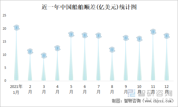 近一年中国船舶顺差(亿美元)统计图