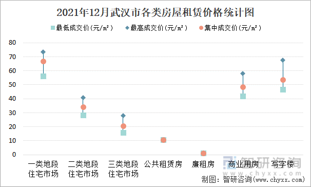 2021年12月武汉市各类房屋租赁价格统计图