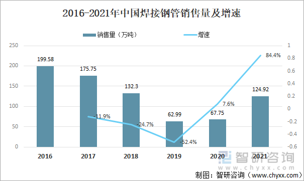 2016-2021年中国焊接钢管销售量及增速