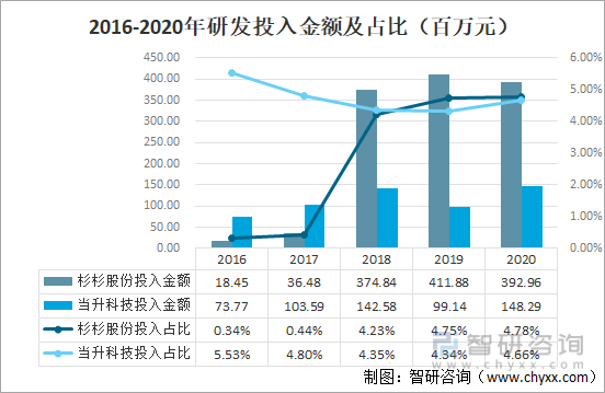 2016-2020年研发投入金额及占比（百万元）