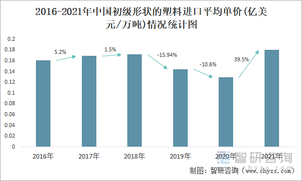 2016-2021年中国初级形状的塑料进口平均单价(亿美元/万吨)情况统计图