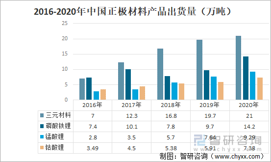 2016-2020年中国正极材料产品出货量（万吨）