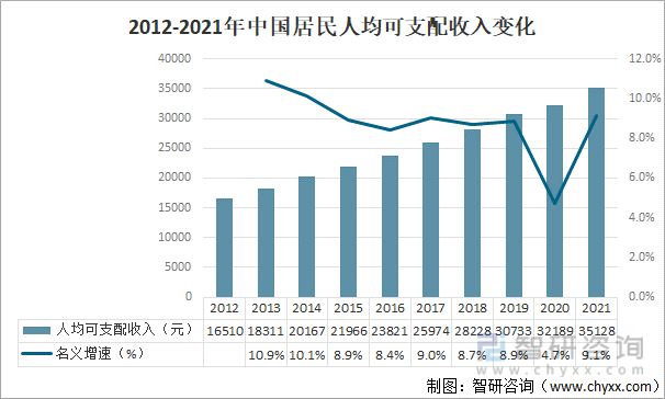 2012-2021年中国居民人均可支配收入变化