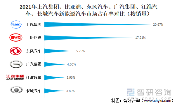 2021年上汽集团、比亚迪、东风汽车、广汽集团、江淮汽车、长城汽车新能源汽车市场占有率对比（按销量）