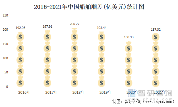 2016-2021年中国船舶顺差(亿美元)统计图