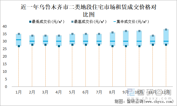 近一年乌鲁木齐市二类地段住宅市场租赁成交价格对比图