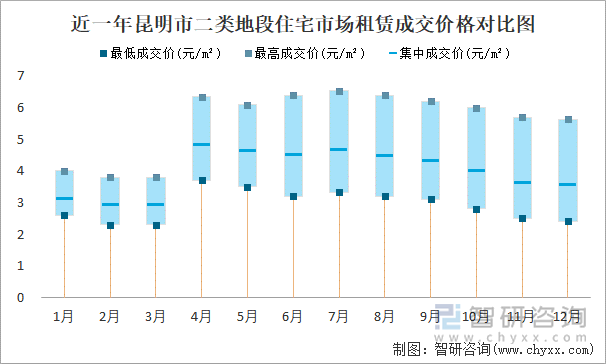 近一年昆明市二类地段住宅市场租赁成交价格对比图