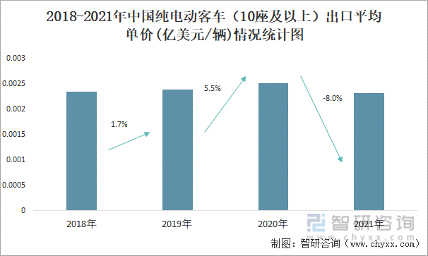 2018-2021年中国纯电动客车（10座及以上）出口平均单价(亿美元/辆)情况统计图