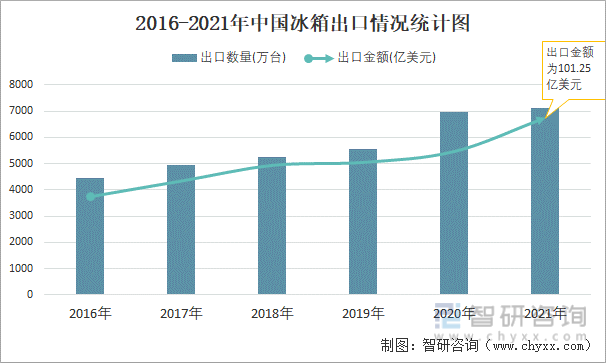 2016-2021年中国冰箱出口情况统计图