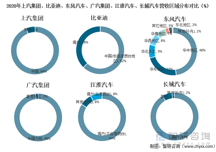 2020年上汽集团、比亚迪、东风汽车、广汽集团、江淮汽车、长城汽车营收区域分布对比（%）